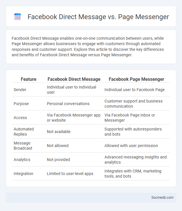 Facebook Direct Message vs. Page Messenger - What is The Difference?