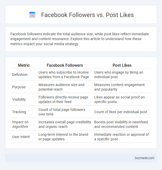 Facebook Followers vs. Post Likes - What is The Difference?
