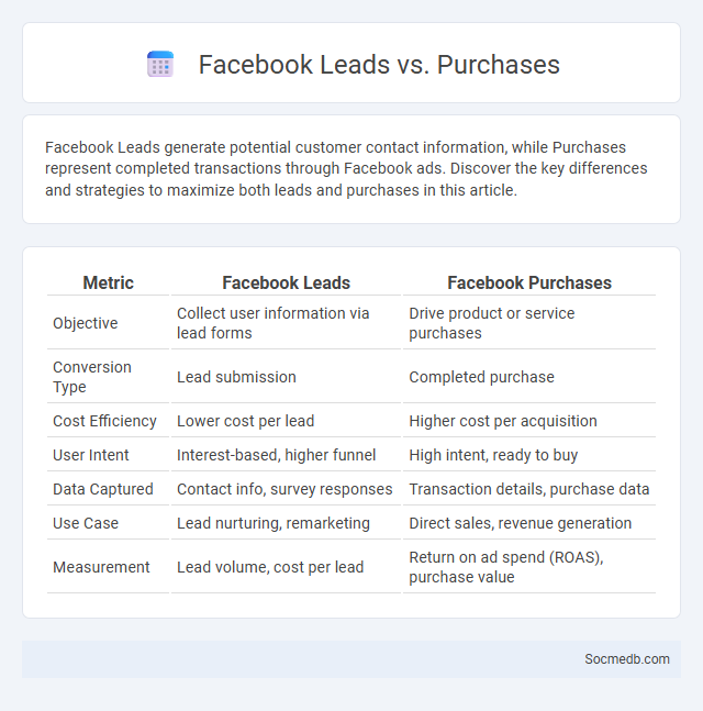Facebook Leads vs. Purchases - What is The Difference?