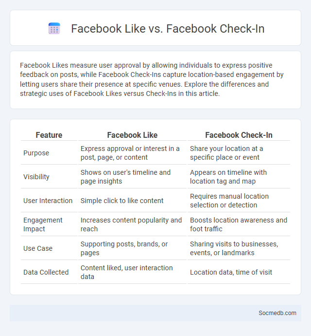 Facebook Like vs. Facebook Check-In - What is The Difference?