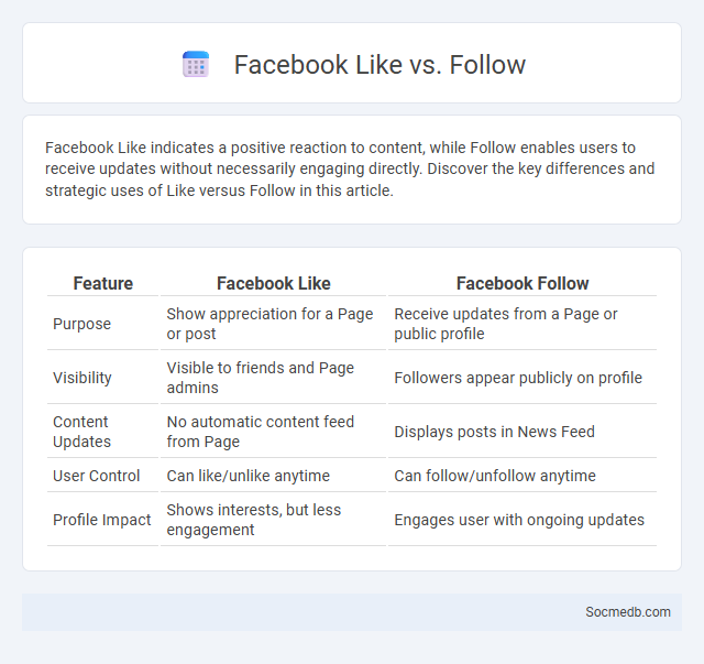 Facebook Like vs. Follow - What is The Difference?