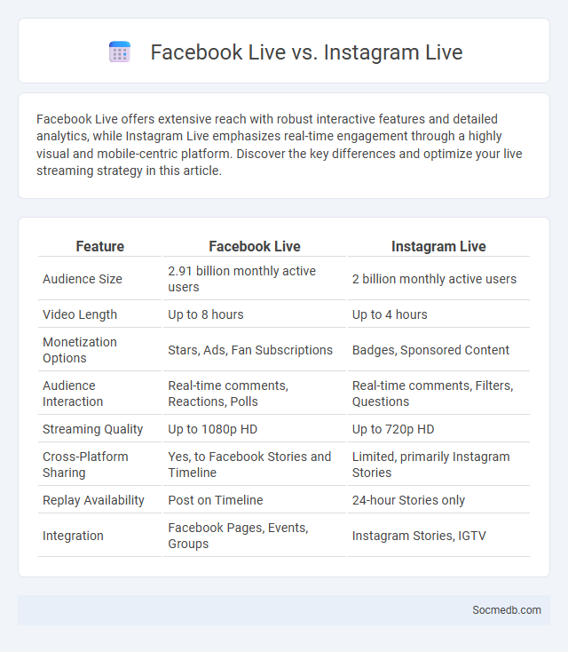 Facebook Live vs. Instagram Live - What is The Difference?