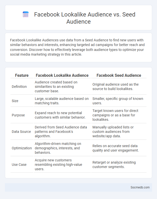 Facebook Lookalike Audience vs. Seed Audience - What is The Difference?
