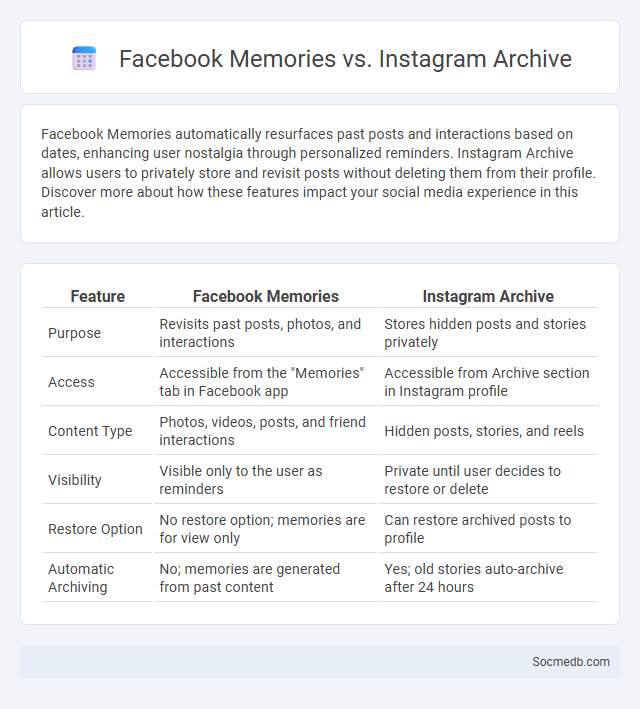 Facebook Memories vs. Instagram Archive - What is The Difference?