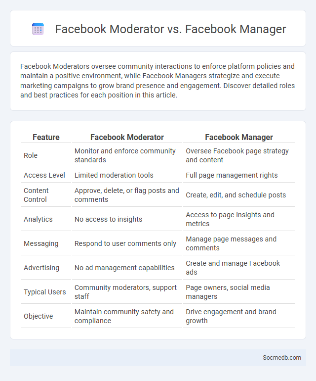 Facebook Moderator vs. Facebook Manager - What is The Difference?