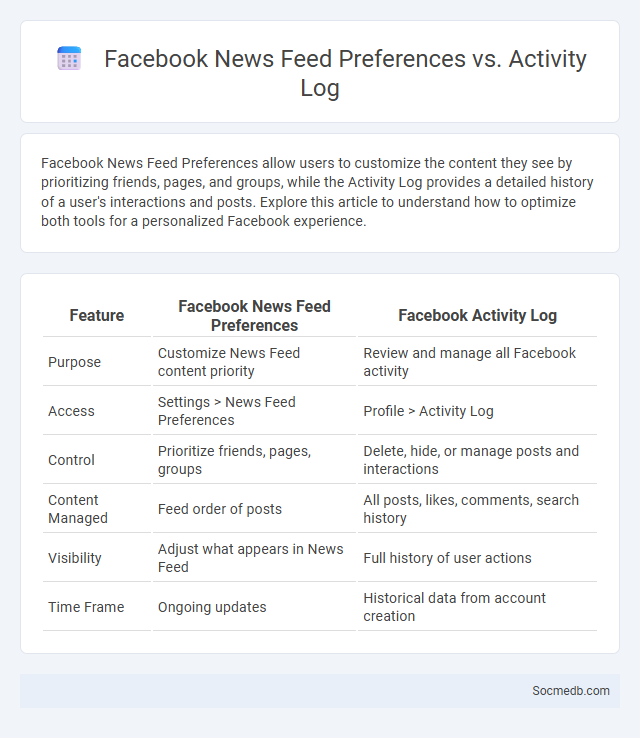 Facebook News Feed Preferences vs. Activity Log - What is The Difference?