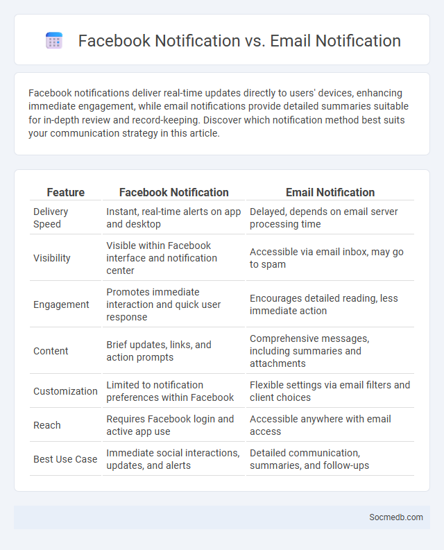 Facebook Notification vs. Email Notification - What is The Difference?