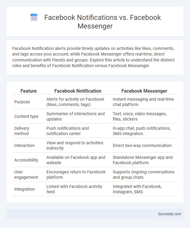 Facebook Notifications vs. Facebook Messenger - What is The Difference?