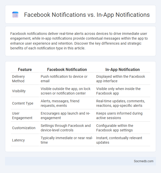 Facebook Notifications vs. In-App Notifications - What is The Difference?