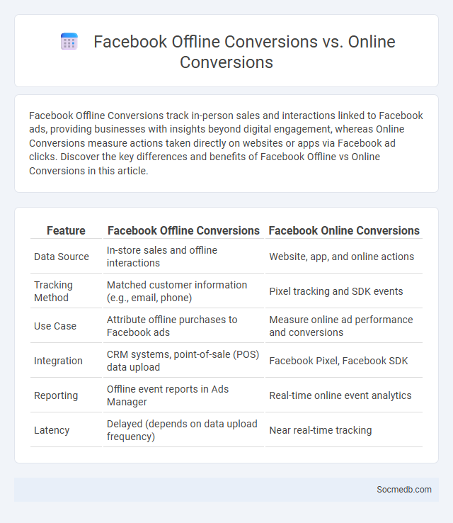 Facebook Offline Conversions vs. Online Conversions - What is The Difference?