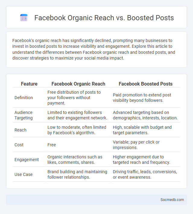 Facebook Organic Reach vs. Boosted Posts - What is The Difference?