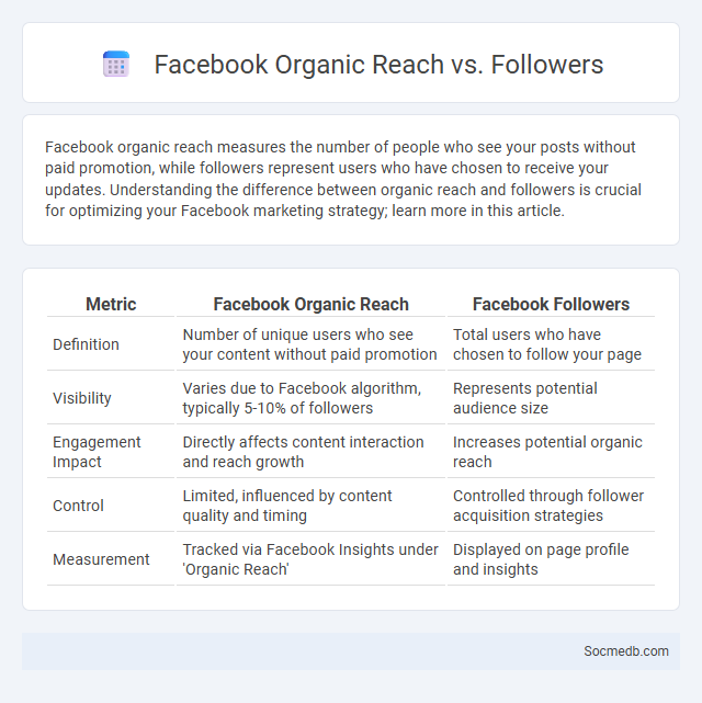 Facebook Organic Reach vs. Followers - What is The Difference?