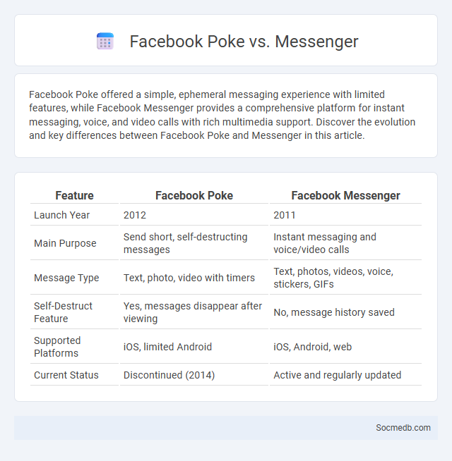 Facebook Poke vs. Messenger - What is The Difference?