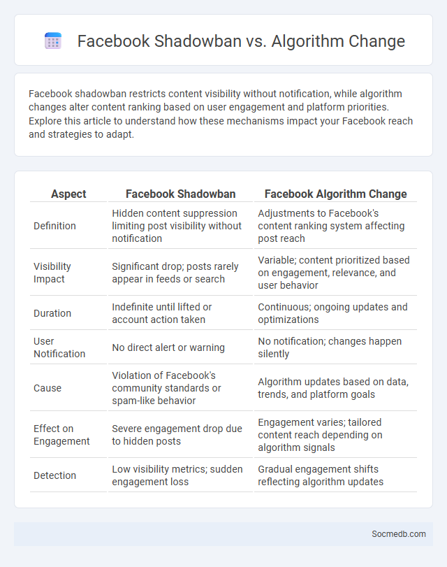Facebook Shadowban vs. Algorithm Change - What is The Difference?