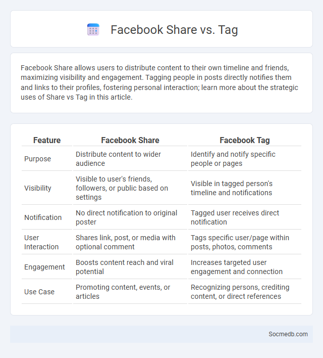 Facebook Share vs. Tag - What is The Difference?