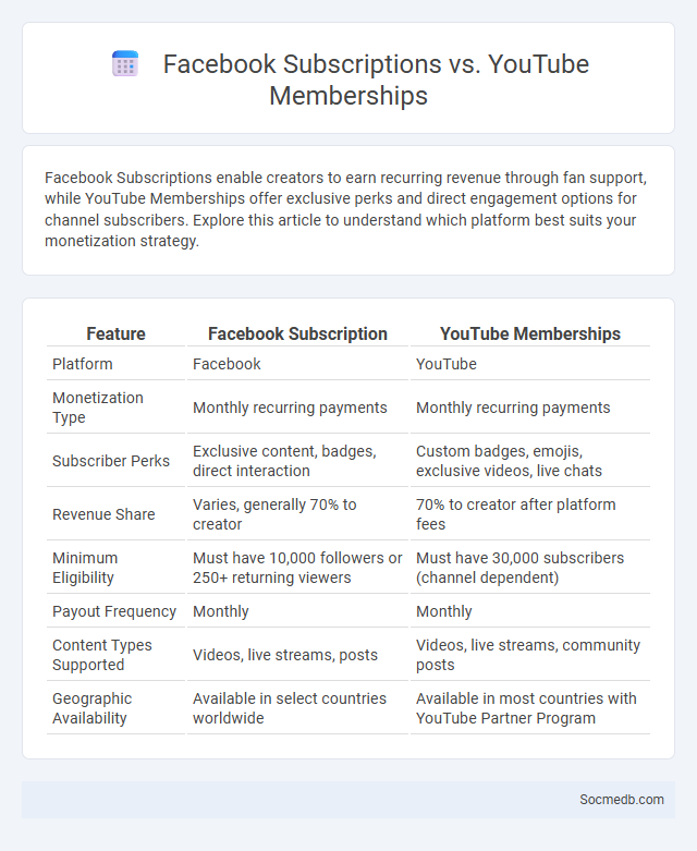 Facebook Subscriptions vs. YouTube Memberships - What is The Difference?
