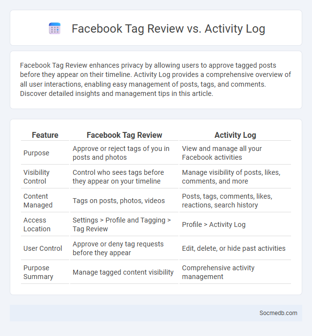 Facebook Tag Review vs. Activity Log - What is The Difference?
