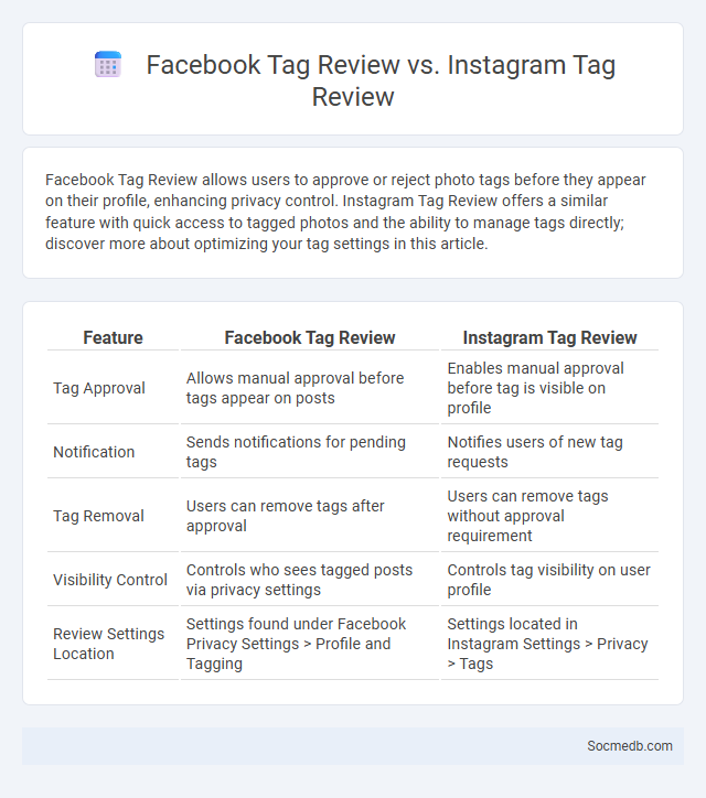 Facebook Tag Review vs. Instagram Tag Review - What is The Difference?