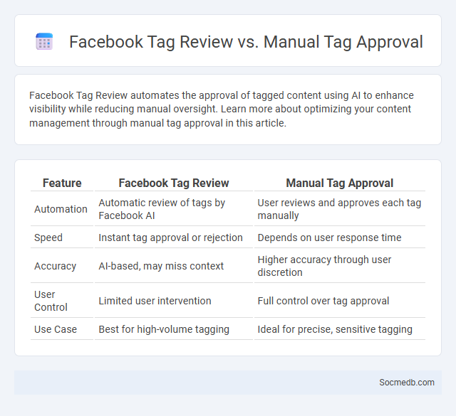 Facebook Tag Review vs. Manual Tag Approval - What is The Difference?