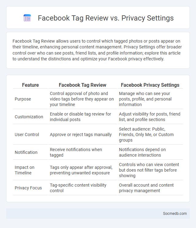 Facebook Tag Review vs. Privacy Settings - What is The Difference?