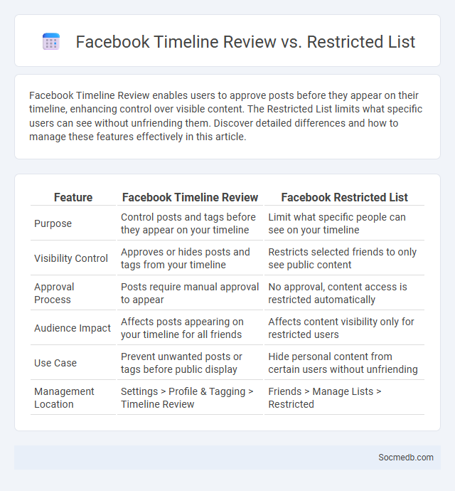 Facebook Timeline Review vs. Restricted List - What is The Difference?