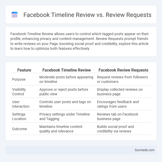 Facebook Timeline Review vs. Review Requests - What is The Difference?