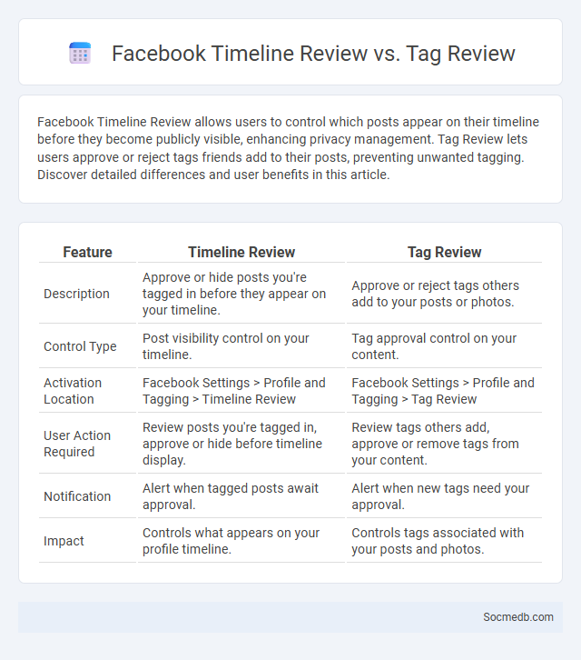 Facebook Timeline Review vs. Tag Review - What is The Difference?