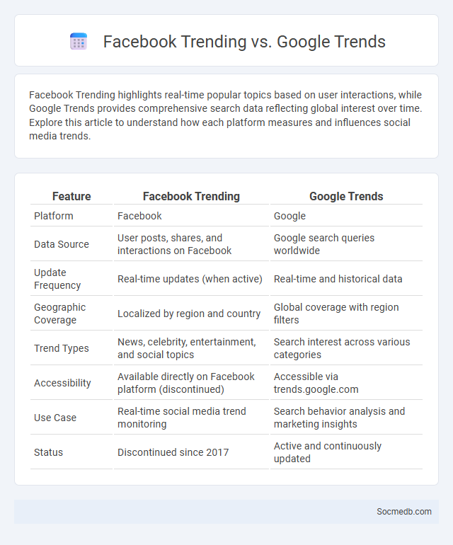 Facebook Trending vs. Google Trends - What is The Difference?