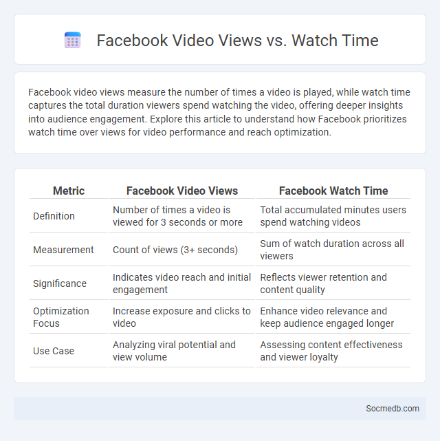 Facebook Video Views vs. Watch Time - What is The Difference?