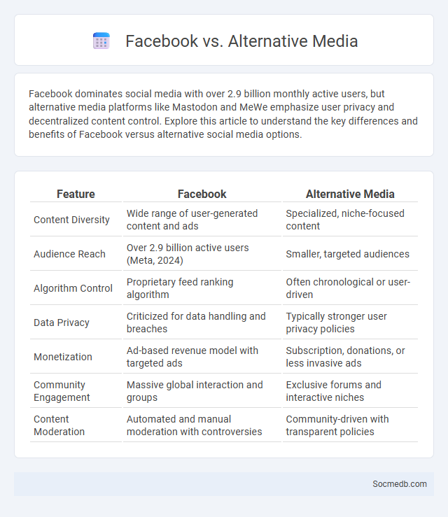 Facebook vs. Alternative Media - What is The Difference?