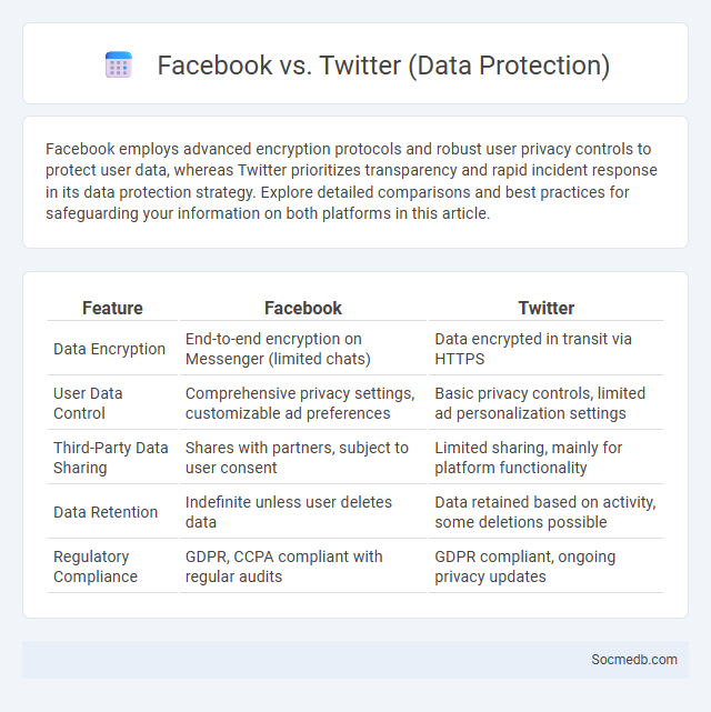 Facebook vs. Twitter (Data Protection) - What is The Difference?