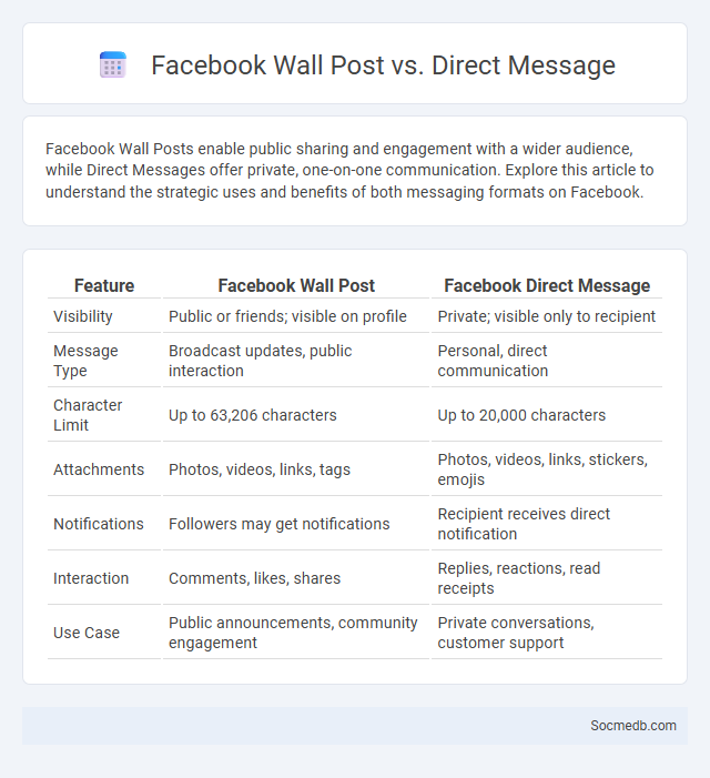 Facebook Wall Post vs. Direct Message - What is The Difference?