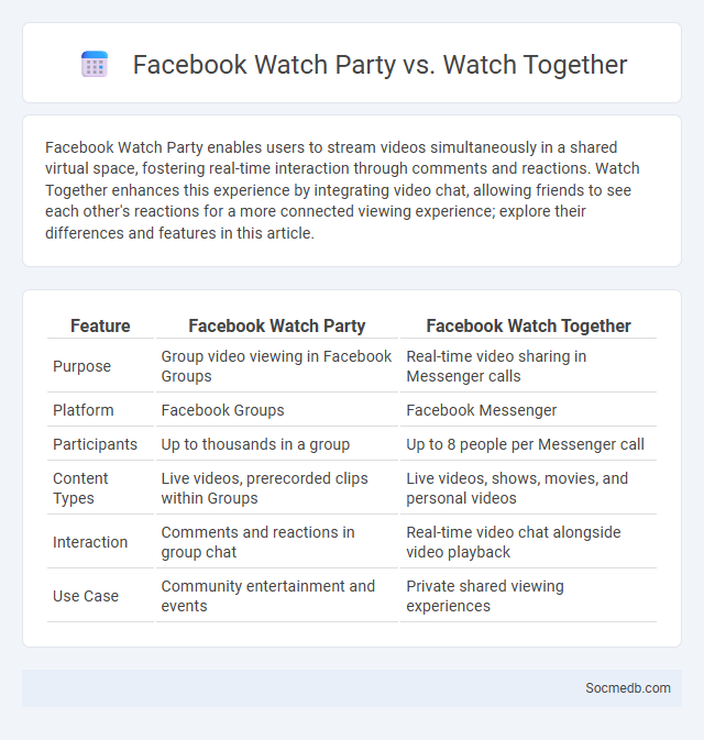 Facebook Watch Party vs. Watch Together - What is The Difference?
