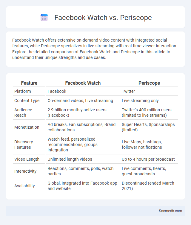 Facebook Watch vs. Periscope - What is The Difference?