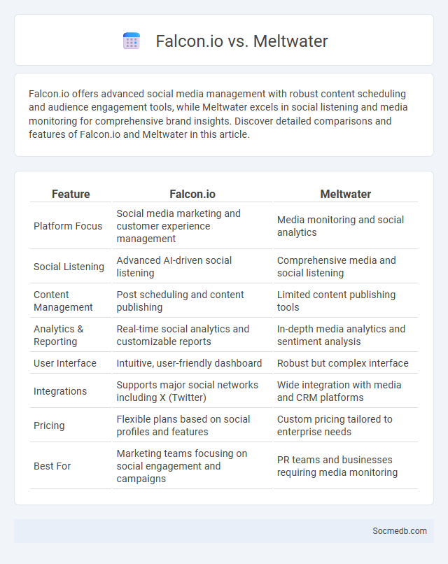 Falcon.io vs. Meltwater - What is The Difference?