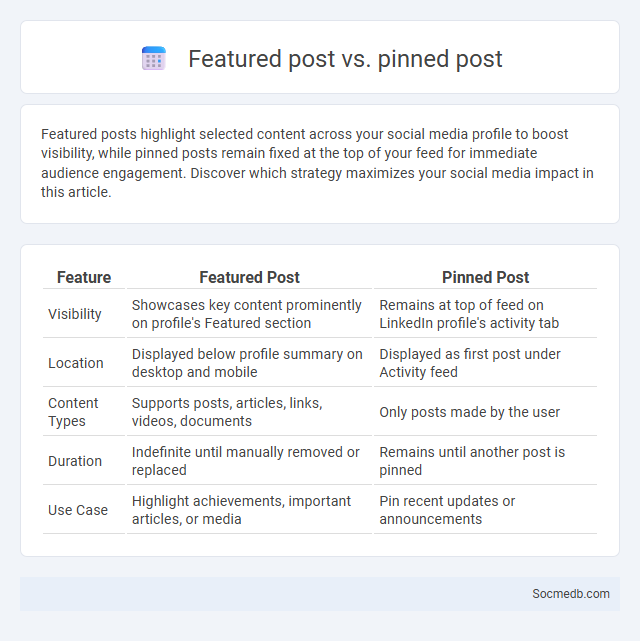 Featured post vs. pinned post - What is The Difference?