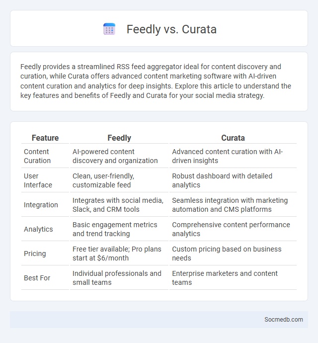 Feedly vs. Curata - What is The Difference?