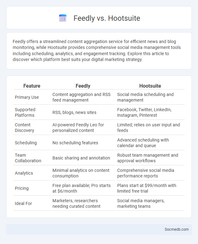 Feedly vs. Hootsuite - What is The Difference?