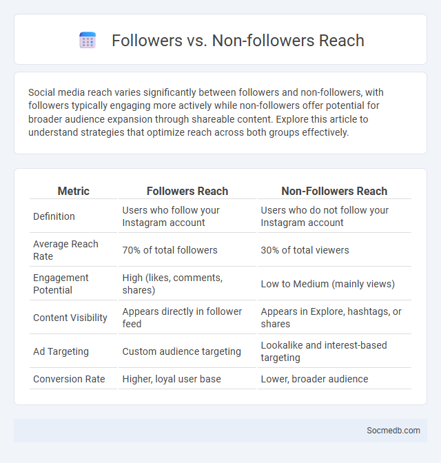 Followers vs. Non-followers Reach - What is The Difference?