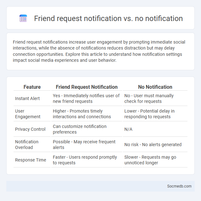 Friend request notification vs. no notification - What is The Difference?