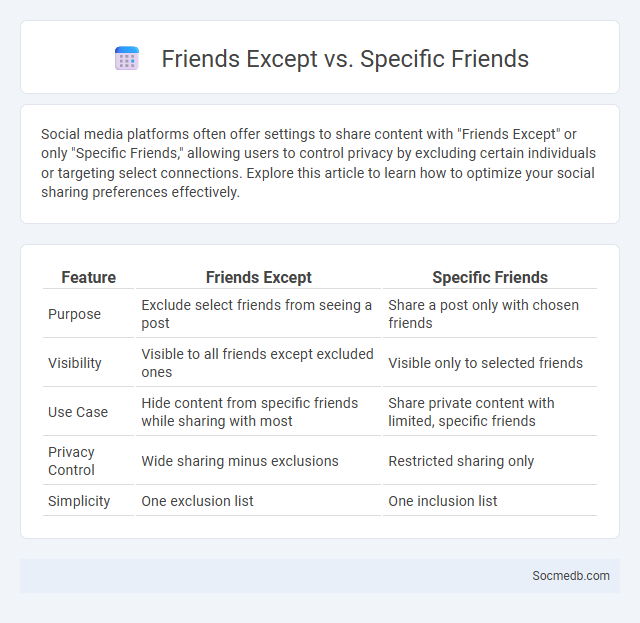 Friends Except vs. Specific Friends - What is The Difference?