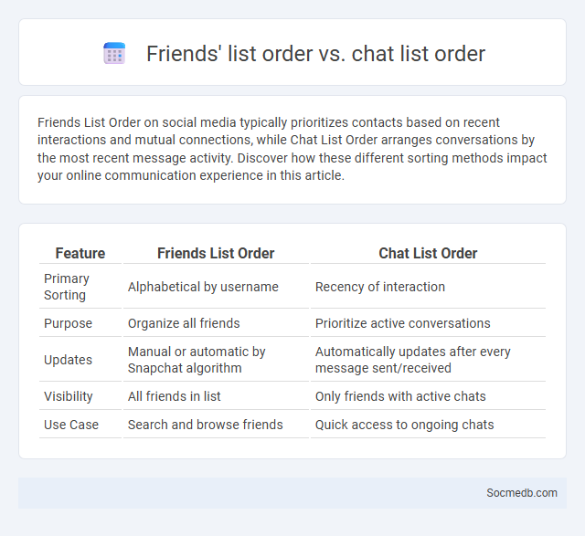 Friends' list order vs. chat list order - What is The Difference?