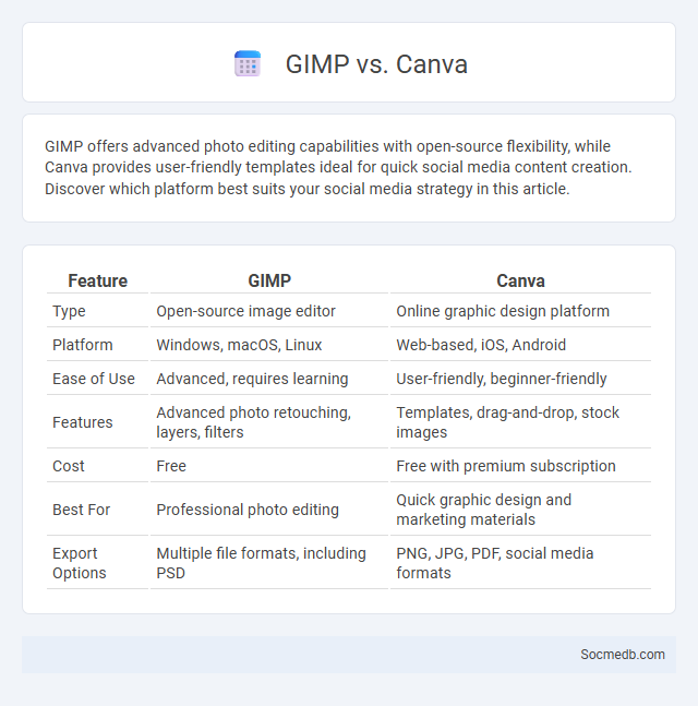 GIMP vs. Canva - What is The Difference?