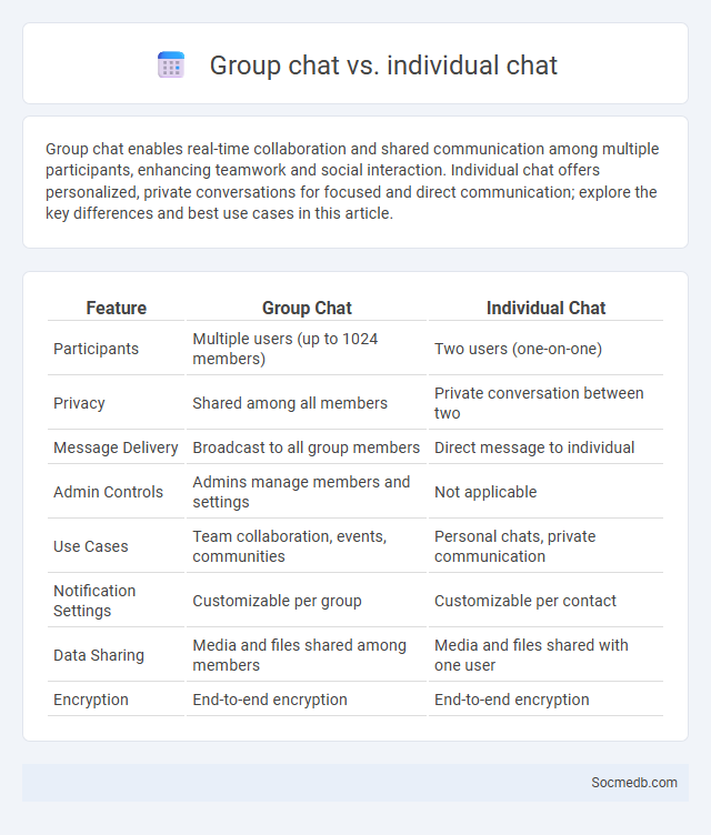 Group chat vs. individual chat - What is The Difference?