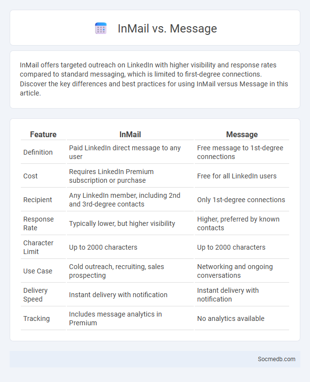 InMail vs. Message - What is The Difference?