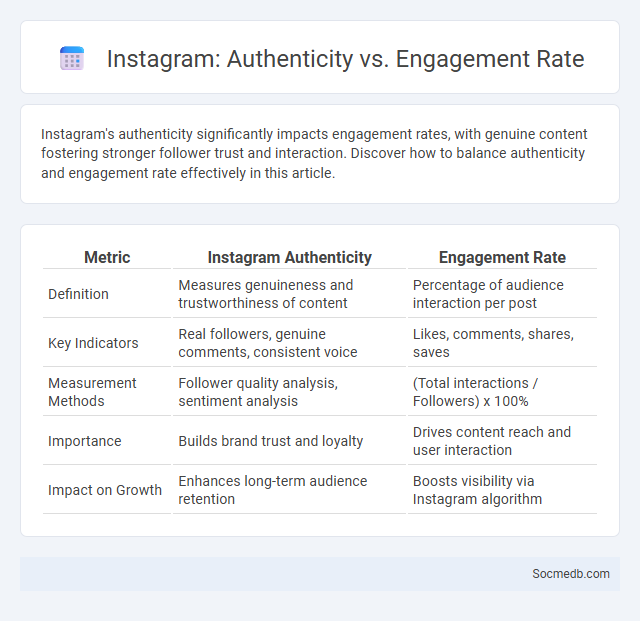 Instagram: Authenticity vs. Engagement Rate - What is The Difference?