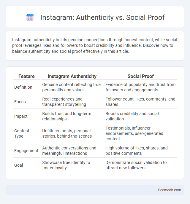 Instagram: Authenticity vs. Social Proof - What is The Difference?