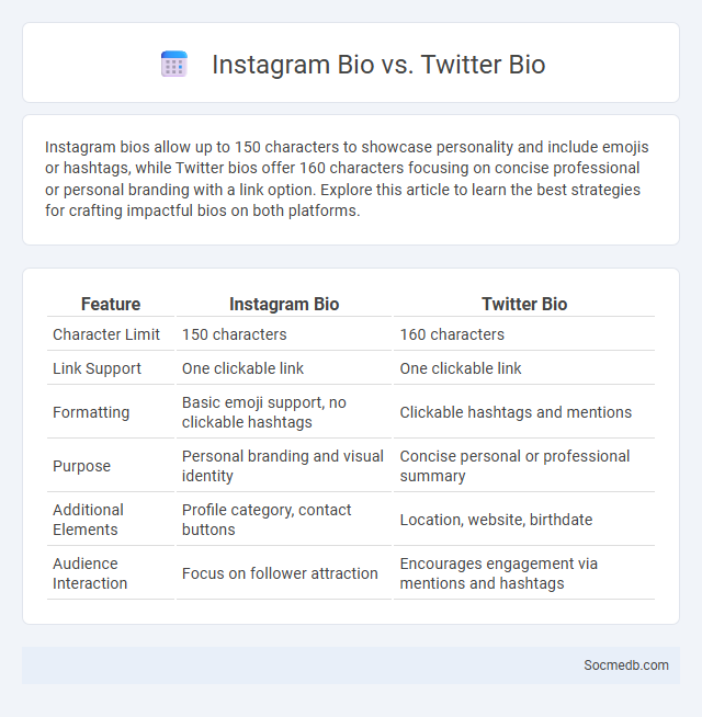 Instagram Bio vs. Twitter Bio - What is The Difference?