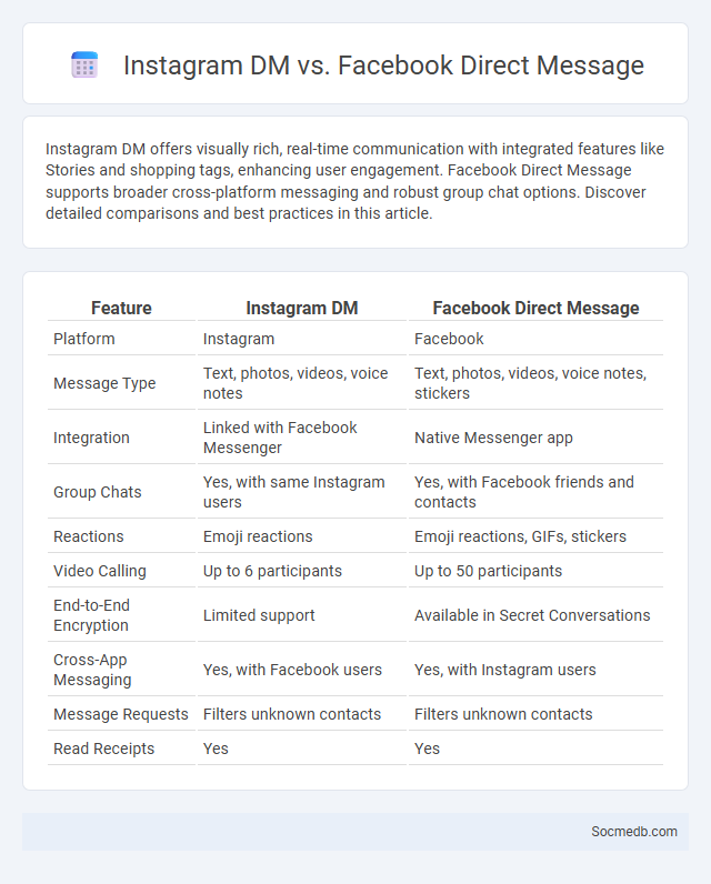 Instagram DM vs. Facebook Direct Message - What is The Difference?