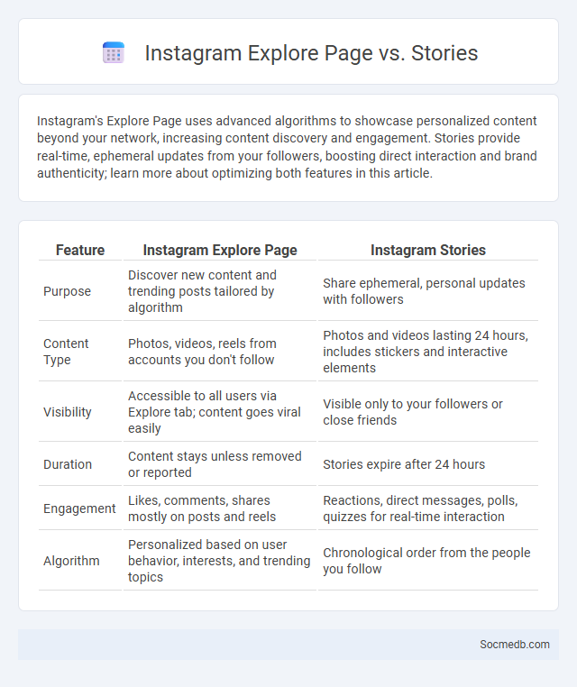Instagram Explore Page vs. Stories - What is The Difference?